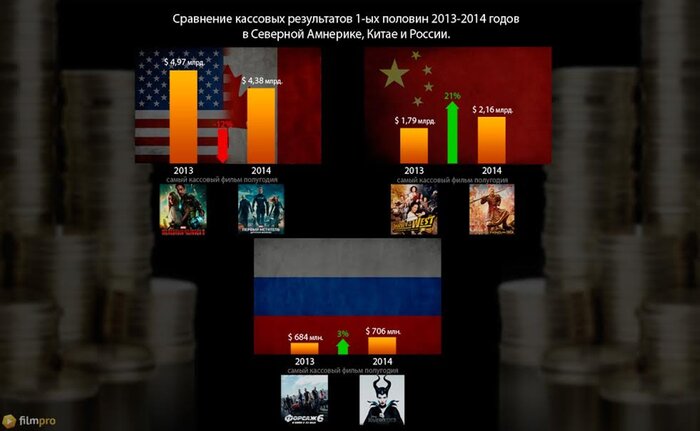 Кинорынки Китая и России показывают рост в первой половине 2014 года, а «домашняя» для Голливуда Северная Америка - падение