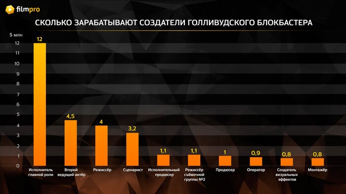 Сколько зарабатывают создатели блокбастера с бюджетом в $200 млн  