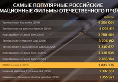 Самые популярные российские мультфильмы в истории проката
