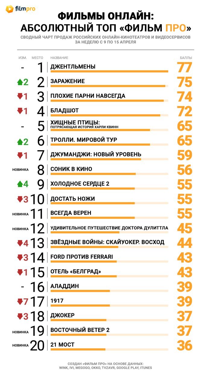 Джентльмены» не пустили «Заражение» на первое место топа продаж российских  онлайн-кинотеатров — Новости на Фильм Про