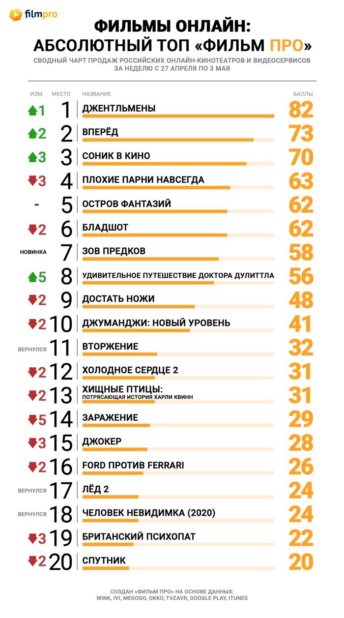 Триллер «Заражение» вылетел из первой десятки российского топа продаж  онлайн-кинотеатров — Новости на Фильм Про