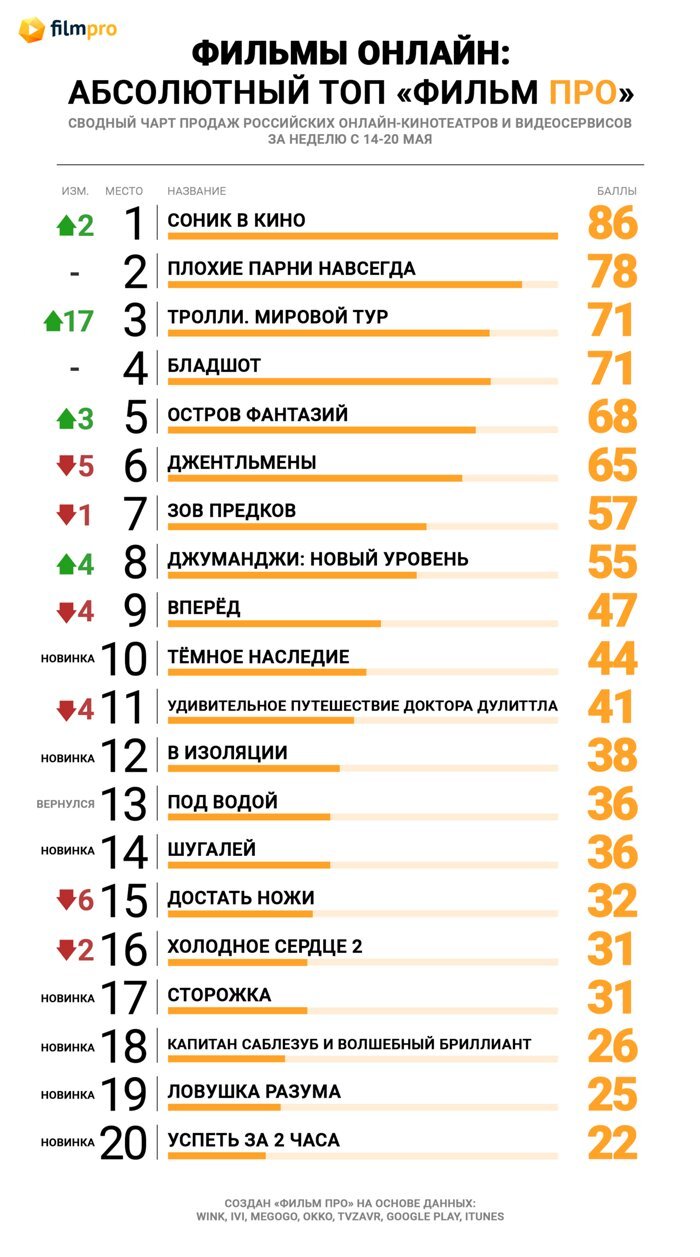 Мультфильм «Тролли. Мировой тур» рванул вверх в Абсолютном топе продаж  фильмов онлайн от «Фильм Про» — Новости на Фильм Про