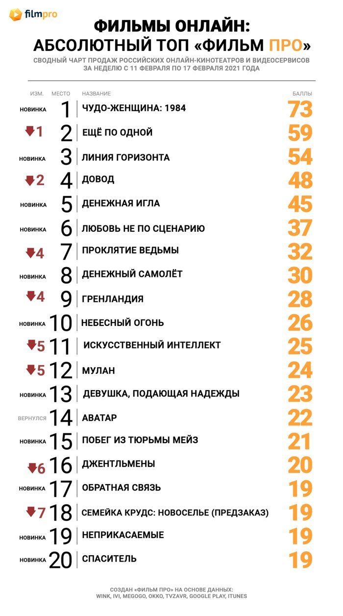 Комикс «Чудо-женщина: 1984» вырвался в лидеры сводного топа продаж  российских онлайн-кинотеатров от «Фильм Про» — Новости на Фильм Про