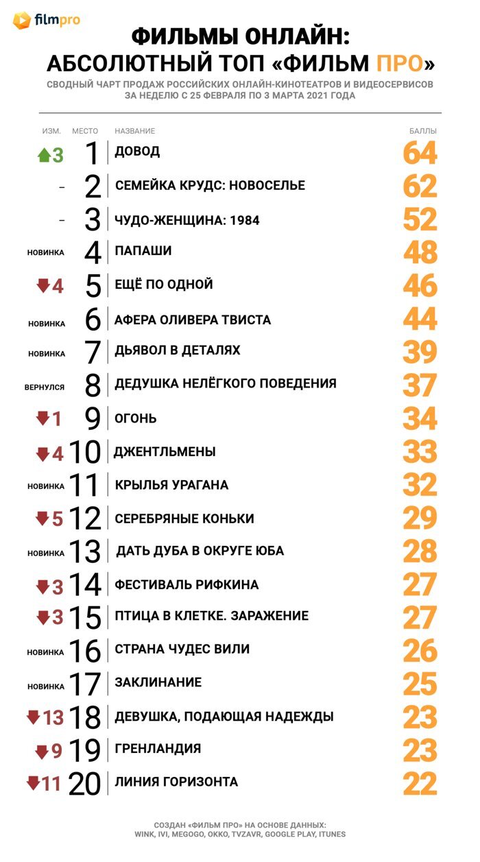 Довод» вернул себе лидерство в топе продаж российских онлайн-кинотеатров от  «Фильм Про» — Новости на Фильм Про