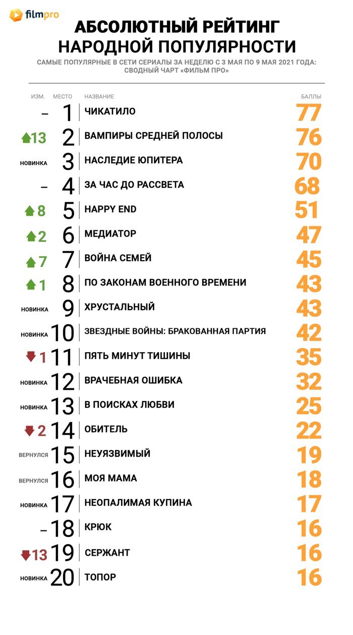 Комикс «Наследие Юпитера» прорвался в топ-5 рейтинга популярности сериалов  онлайн от «Фильм Про» - Новости сериалов на Фильм Про