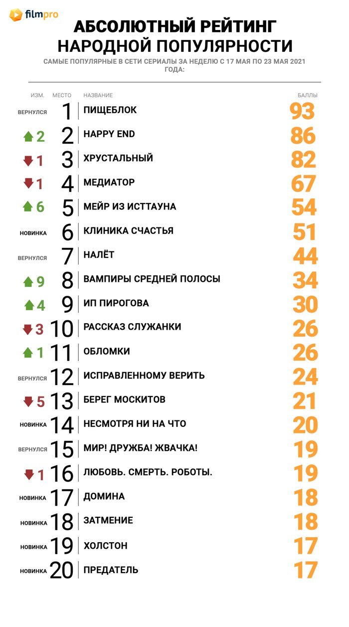 Очень странные дела» российского производства – сериал «Пищеблок» стал  лидером топа популярности сериалов онлайн от «Фильм Про» - Новости сериалов  на Фильм Про