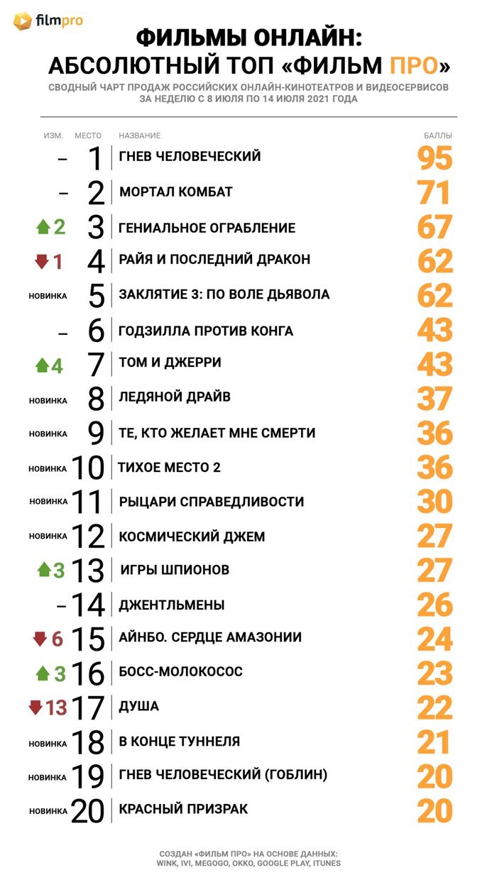 Экшен «Гнев человеческий» дважды отметился в топе продаж российских  онлайн-кинотеатров от «Фильм Про» — Новости на Фильм Про