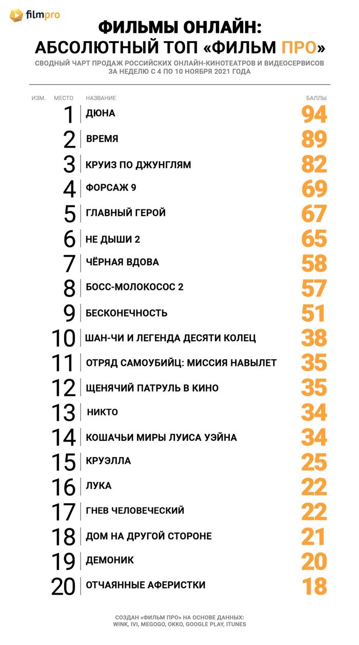 Дюна», несмотря на высокую цену, вырвала первую строчку в топе продаж  российских онлайн-кинотеатров от «Фильм Про» — Новости на Фильм Про