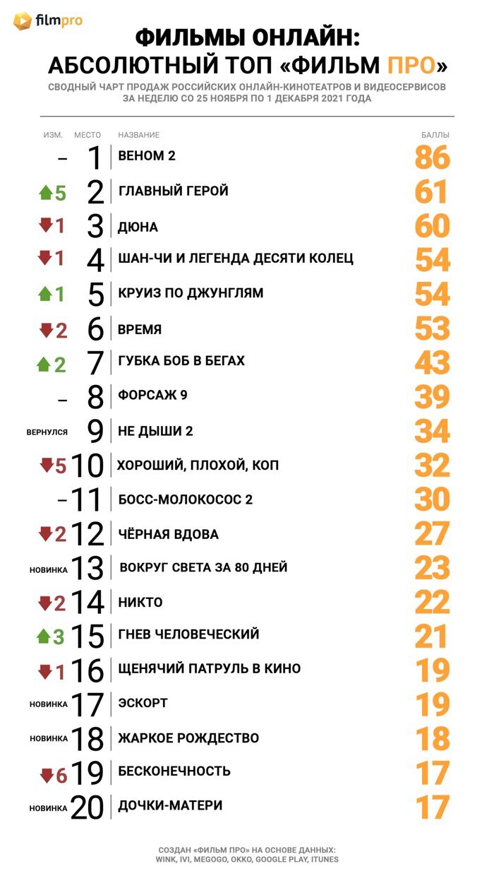 Комикс «Веном 2» оказался сильнее всех в топе продаж российских  онлайн-кинотеатров от «Фильм Про» — Новости на Фильм Про