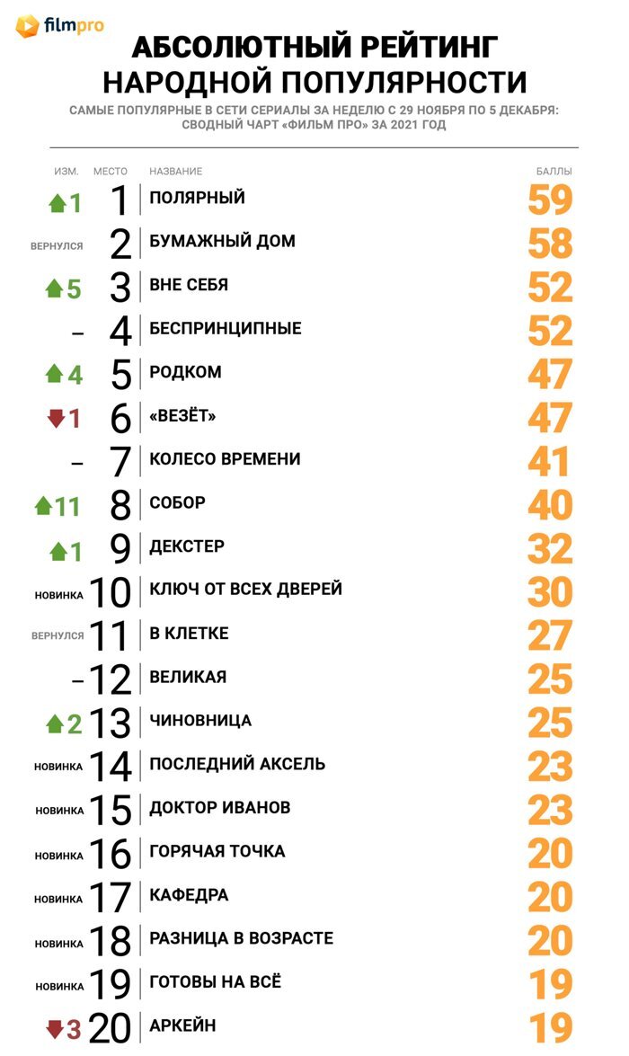 Комедия «Полярный» в последний раз возглавила топ популярности сериалов  онлайн от «Фильм Про» - Новости сериалов на Фильм Про