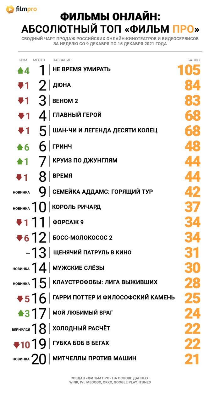 Лидером топа продаж российских онлайн-кинотеатров от «Фильм Про» стал новый  «Бонд» — Новости на Фильм Про