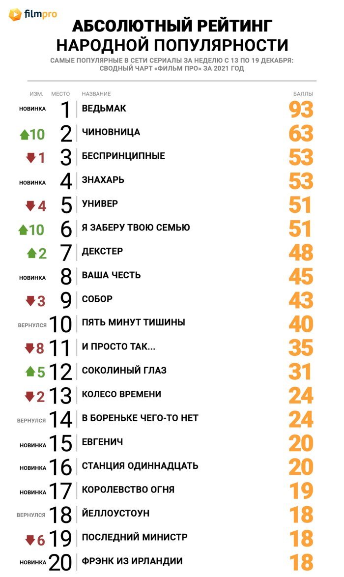 Ведьмак» сокрушил конкурентов в топе популярности сериалов онлайн от «Фильм  Про» - Новости сериалов на Фильм Про