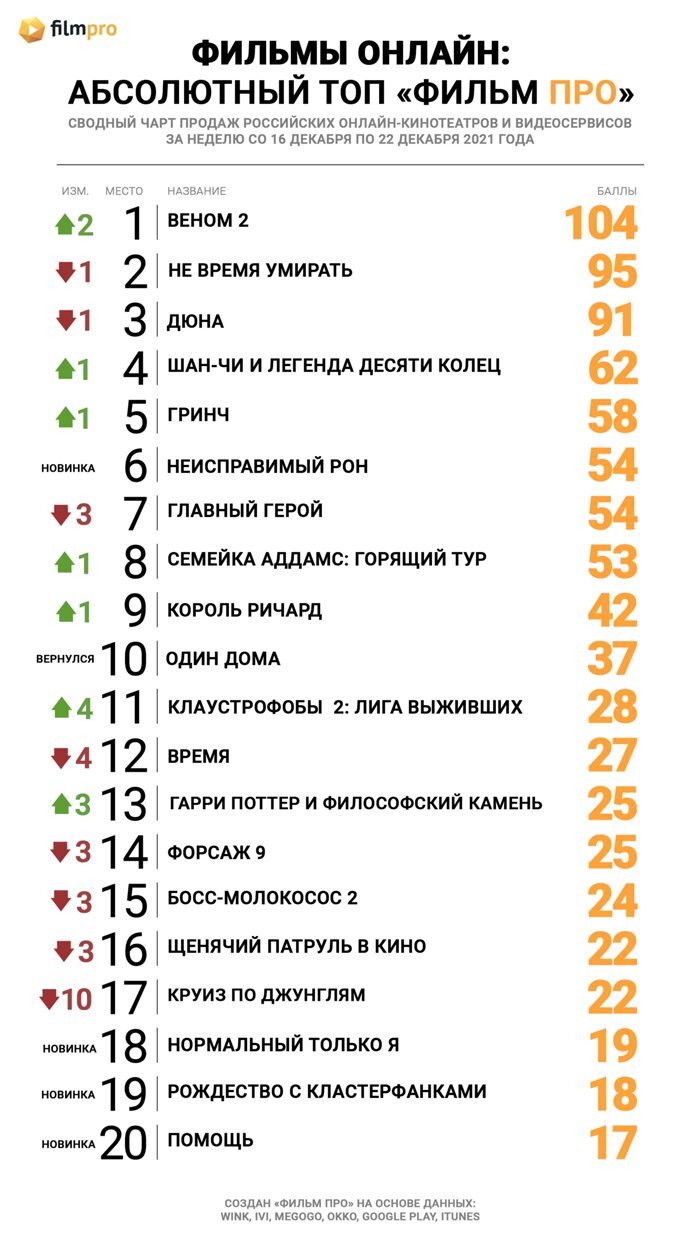 Новый «Бонд» не удержал лидерство в топе продаж российских  онлайн-кинотеатров от «Фильм Про» — Новости на Фильм Про