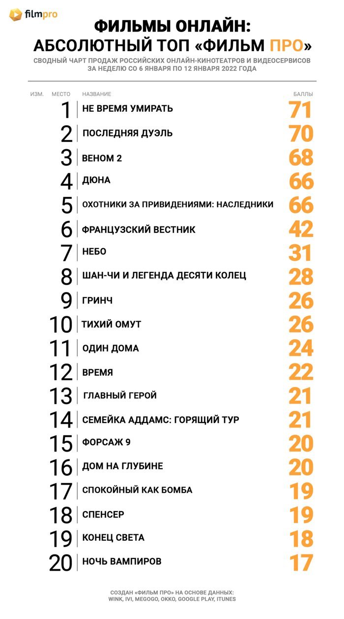 Названы фильмы, которые россияне смотрели на новогодних каникулах — Новости  на Фильм Про