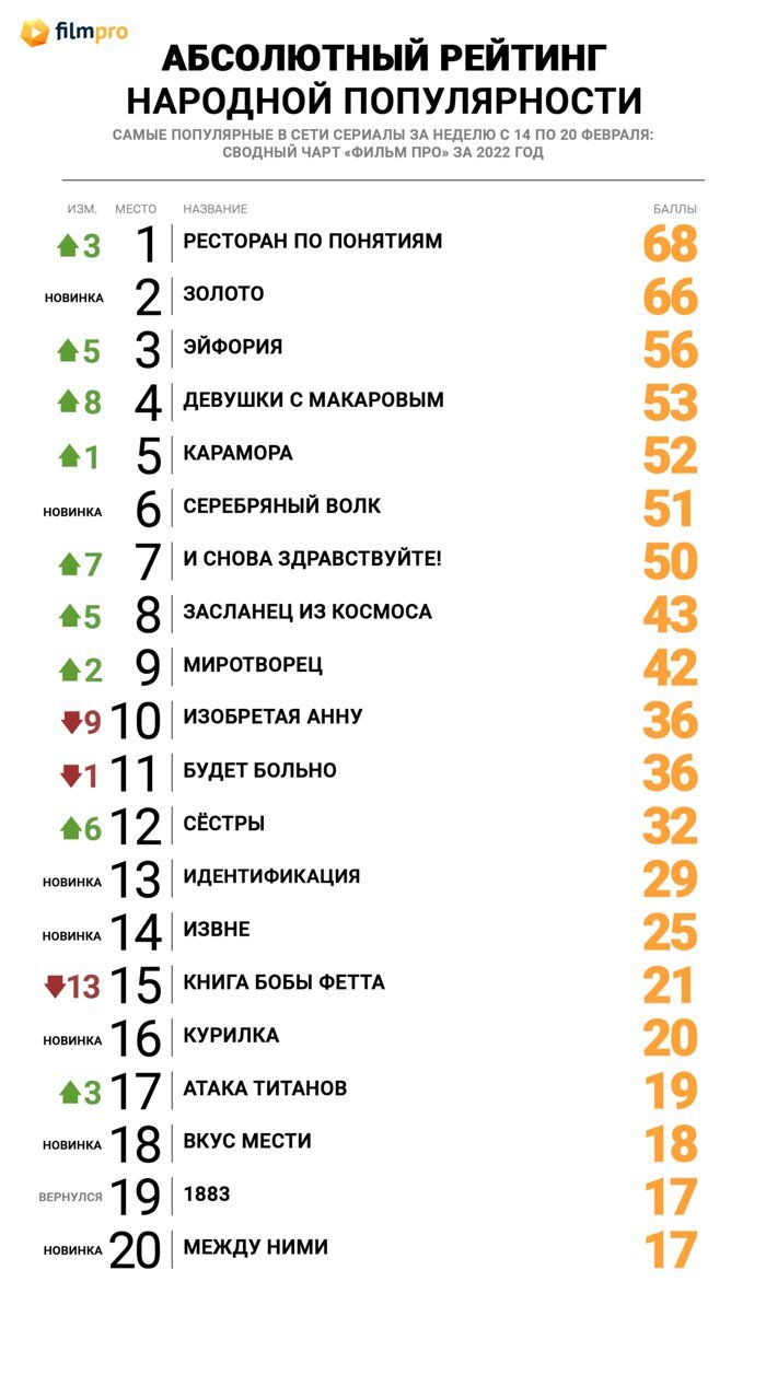 Комедия «Ресторан по понятиям» от продюсера Сарика Андреасяна возглавила  Топ популярности сериалов онлайн от «Фильм Про» - Новости сериалов на Фильм  Про