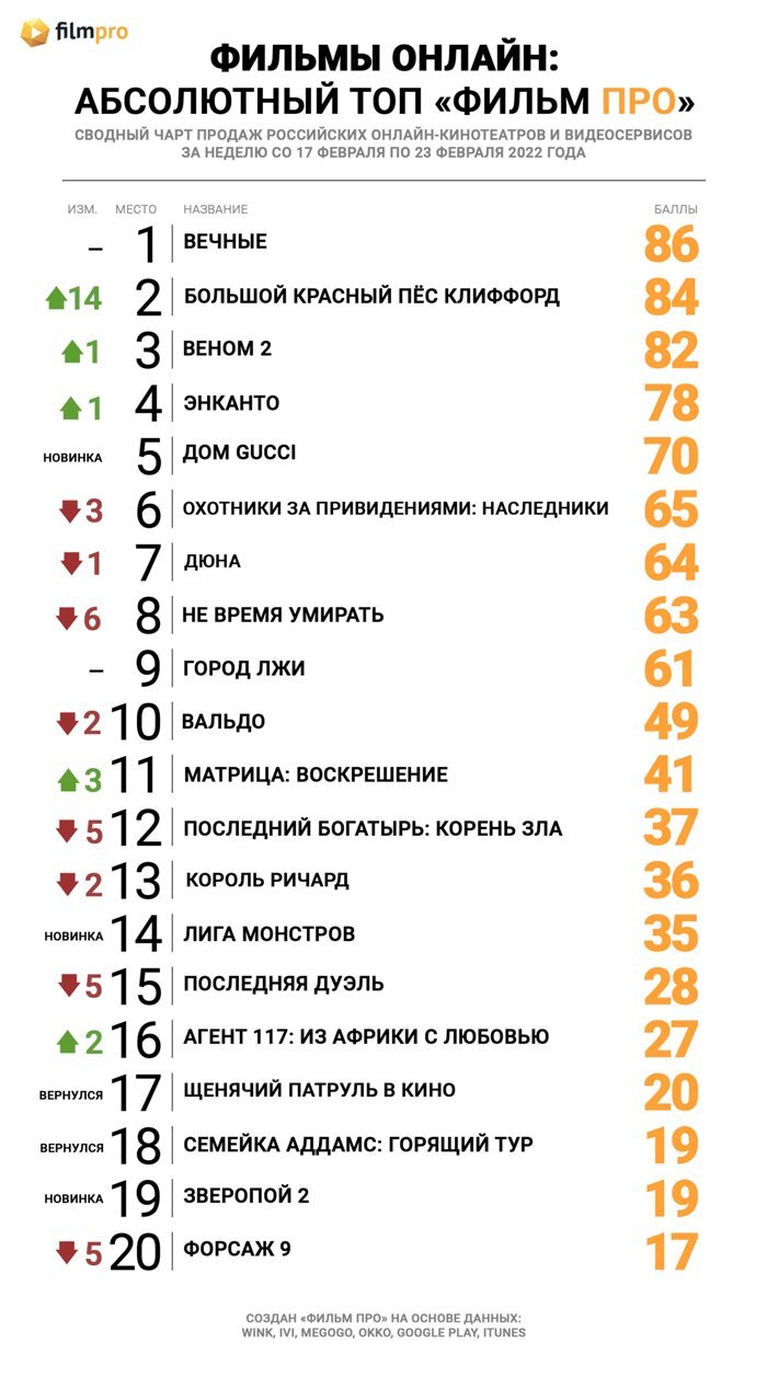 Большой красный пёс Клиффорд» сделал невозможное в Топе продаж  онлайн-кинотеатров от «Фильм Про» — Новости на Фильм Про