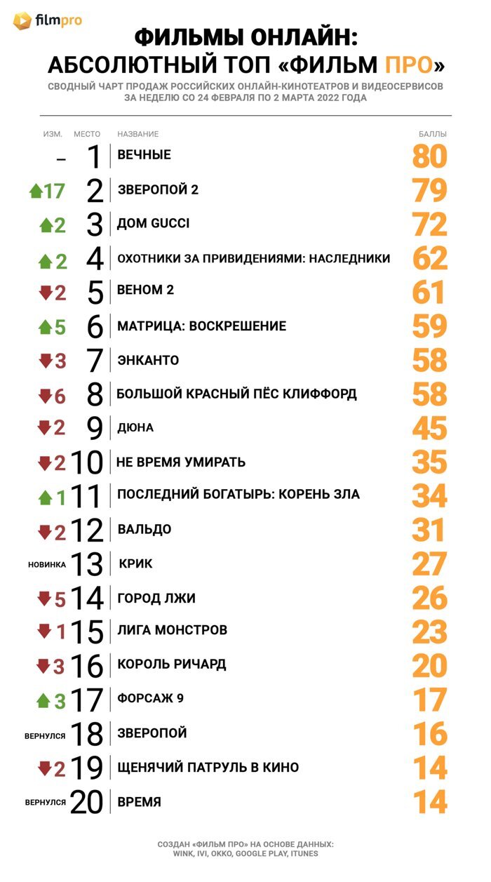 В упорной борьбе «Вечные» вновь стали первыми в Топе продаж российских  онлайн-кинотеатров от «Фильм Про» — Новости на Фильм Про