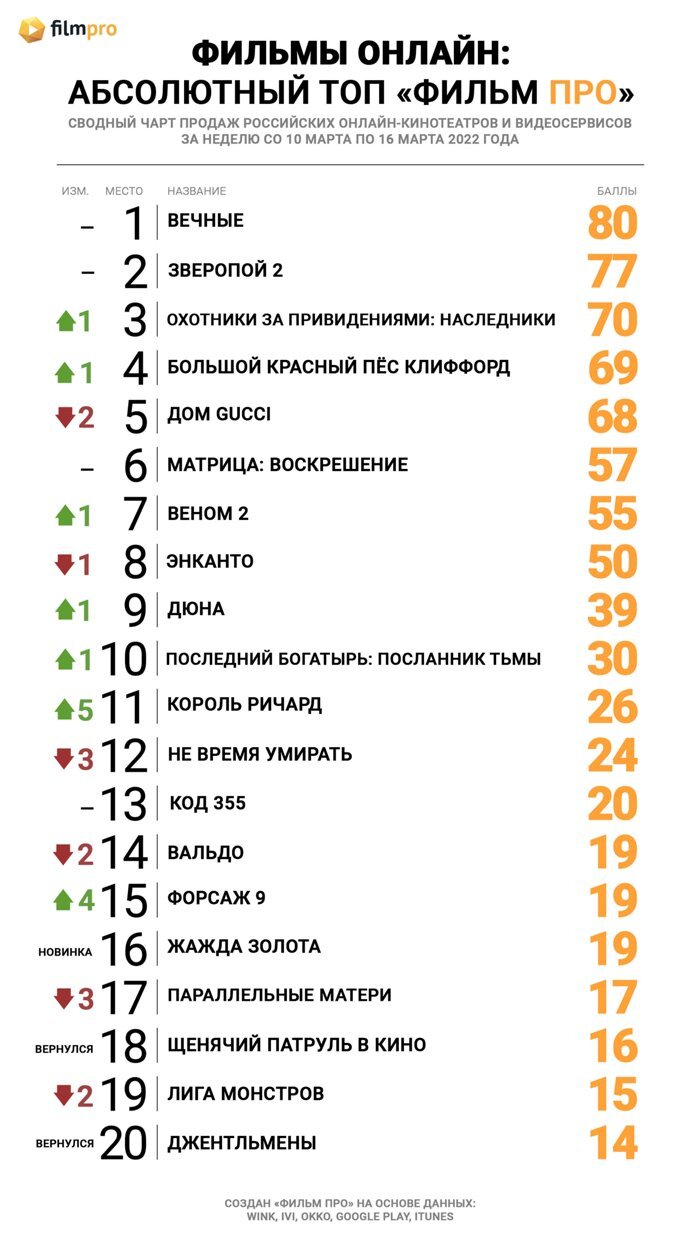 Вечные» мчатся к рекорду в Топе продаж российских онлайн-кинотеатров от  «Фильм Про» — Новости на Фильм Про