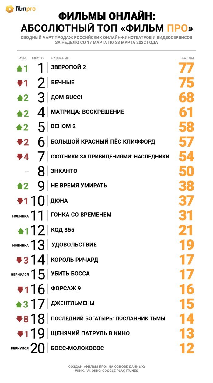 Вечные» уступили первую строчку Топа продаж российских онлайн-кинотеатров  от «Фильм Про» — Новости на Фильм Про