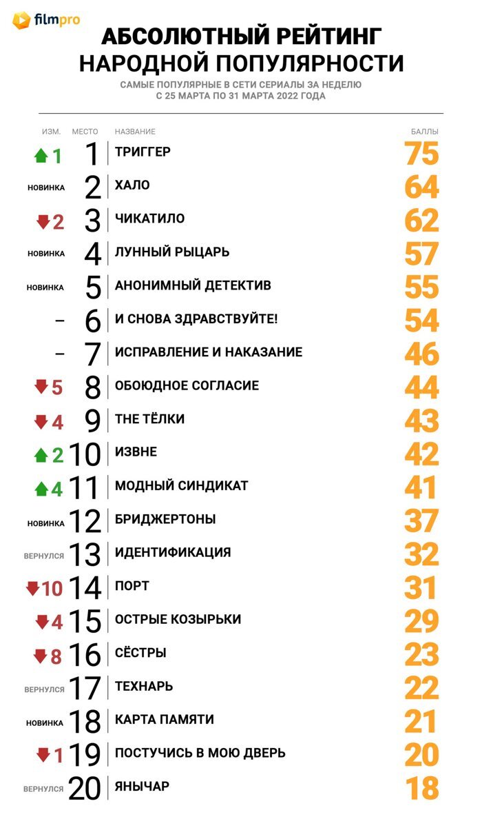 Триггер» вернул себе первое место в Топе популярности сериалов онлайн от  «Фильм Про» - Новости сериалов на Фильм Про