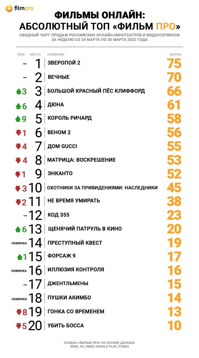 Зрители выбрали мультфильм в Топе продаж российских онлайн-кинотеатров от  «Фильм Про» — Новости на Фильм Про