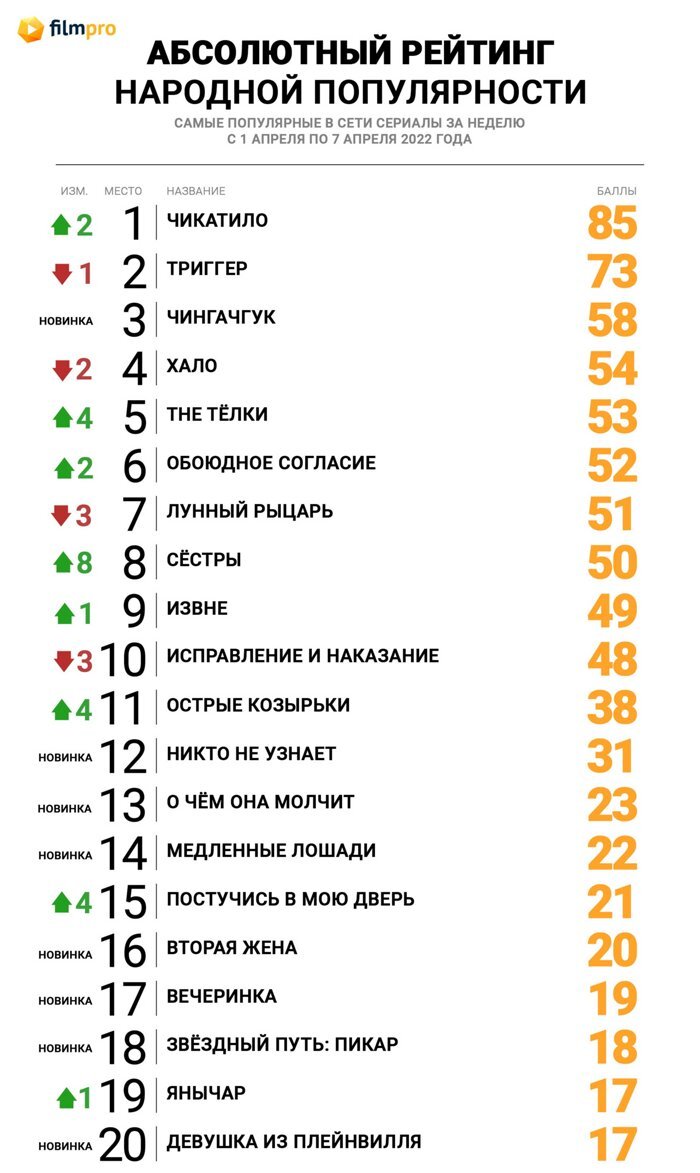 Чикатило» с Нагиевым вернулся на первое место в Топе популярности сериалов  онлайн от «Фильм Про» - Новости сериалов на Фильм Про