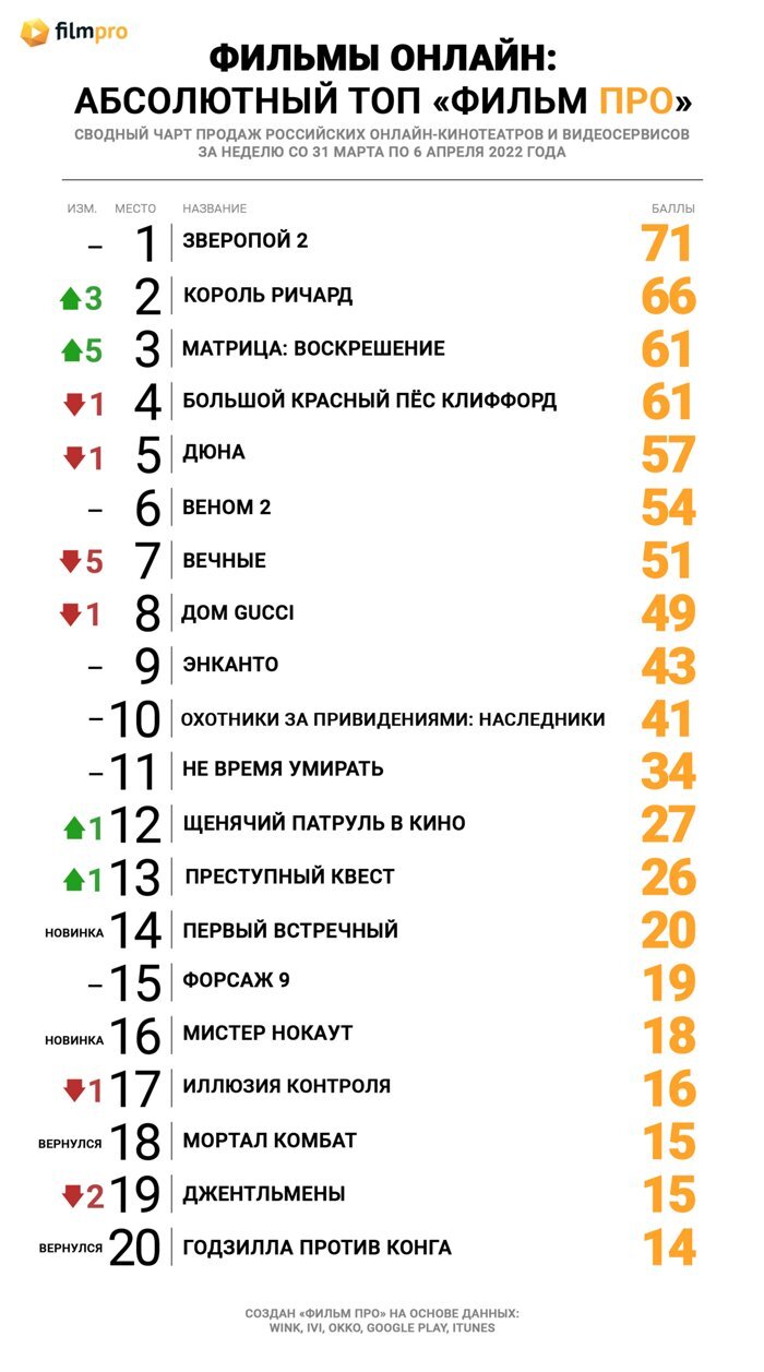 Король Ричард» на фоне скандала поднялся в Топе продаж российских  онлайн-кинотеатров от «Фильм Про» — Новости на Фильм Про