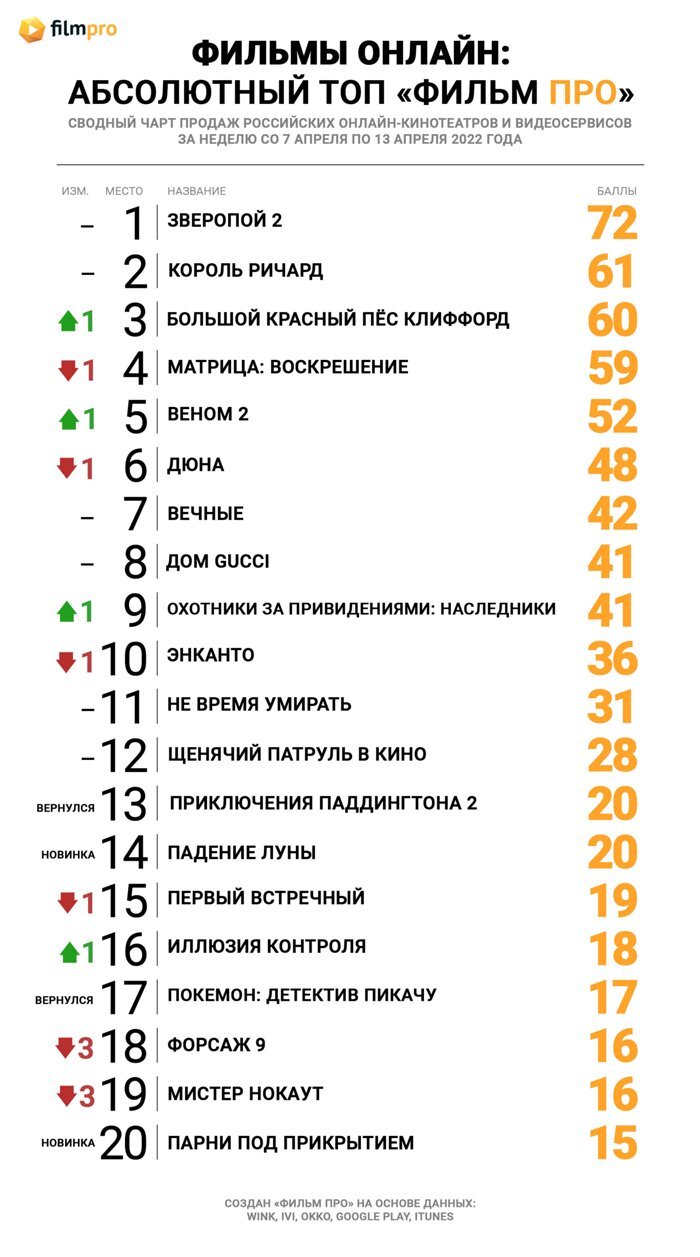 Зверопой 2» бросил вызов «Вечным» в Топе продаж российских  онлайн-кинотеатров от «Фильм Про» — Новости на Фильм Про