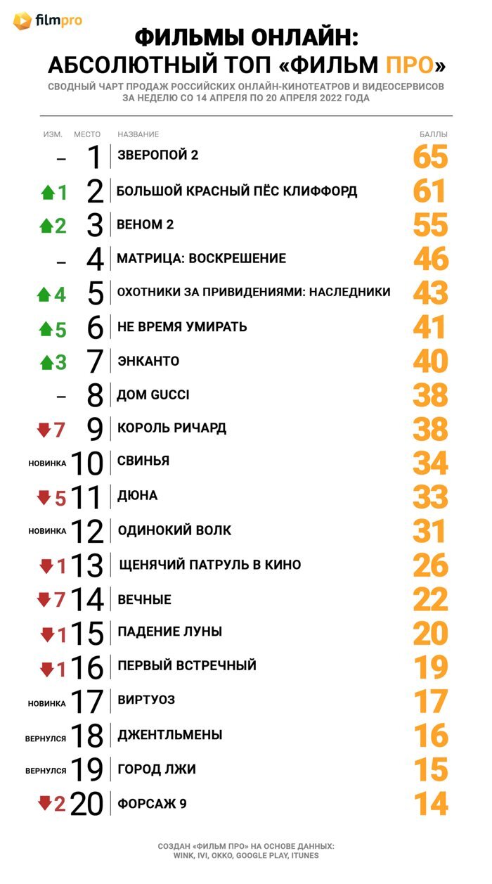 Король Ричард» не смог потягаться со «Зверопоем 2» в Топе продаж российских  онлайн-кинотеатров от «Фильм Про» — Новости на Фильм Про