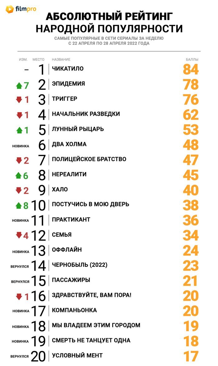 Эпидемия»: новый игрок в Топе популярности сериалов онлайн от «Фильм Про» -  Новости сериалов на Фильм Про