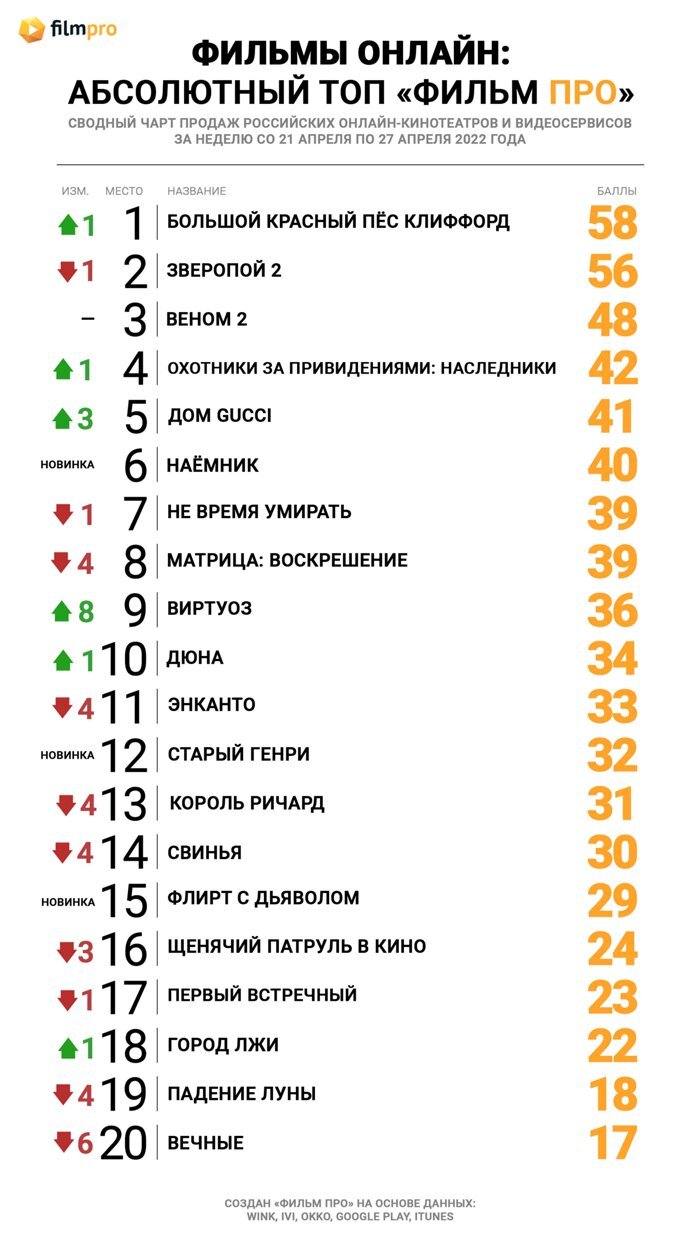 Мультфильм «Зверопой 2» потерял лидерство в Топе продаж российских  онлайн-кинотеатров от «Фильм Про» — Новости на Фильм Про