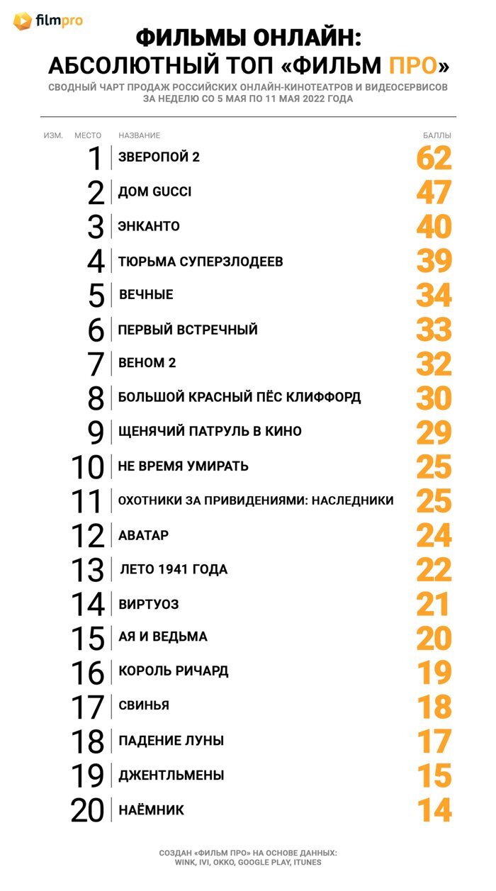 Зверопой 2» вернулся на первую строчку Топа продаж российских  онлайн-кинотеатров от «Фильм Про» — Новости на Фильм Про