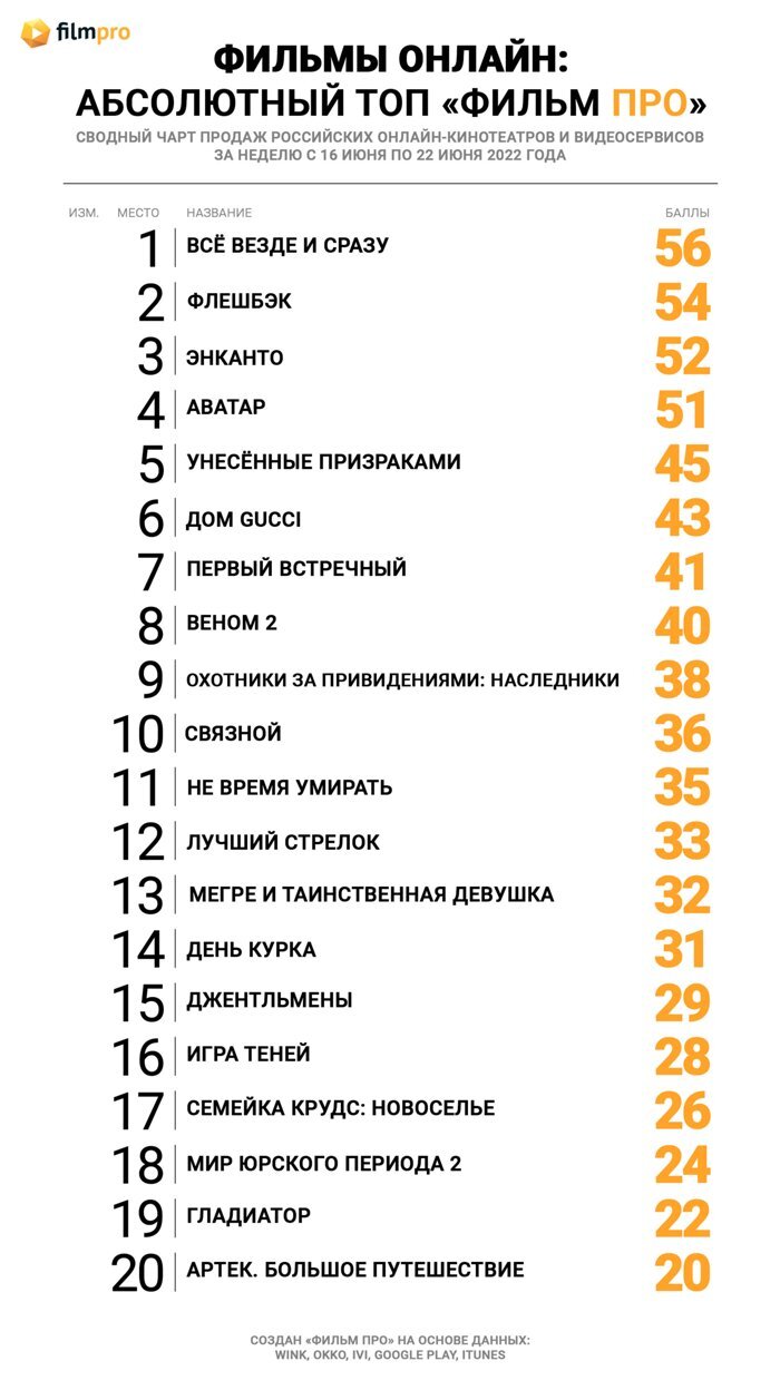 Комедийный экшен «Всё везде и сразу» от авторов «Мстителей 4» стал главным  хитом Топа продаж российских онлайн-кинотеатров от «Фильм Про» — Новости на  Фильм Про