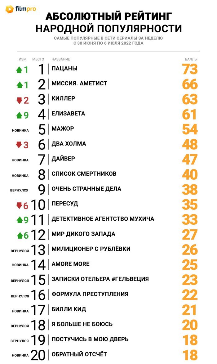 Елизавета» обошла «Мажора» в Топе популярности сериалов онлайн от «Фильм  Про» - Новости сериалов на Фильм Про