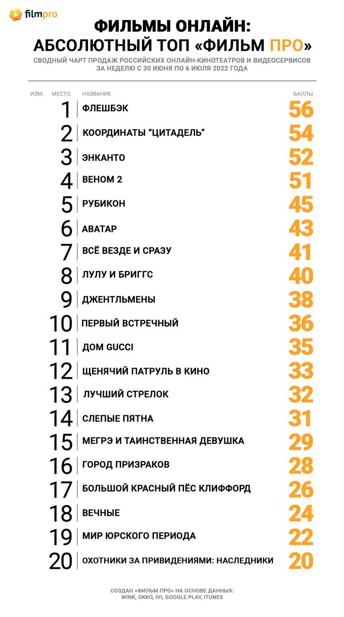 Флешбэк» с Лиамом Нисоном возглавил Топ продаж российских онлайн-кинотеатров  от «Фильм Про» — Новости на Фильм Про