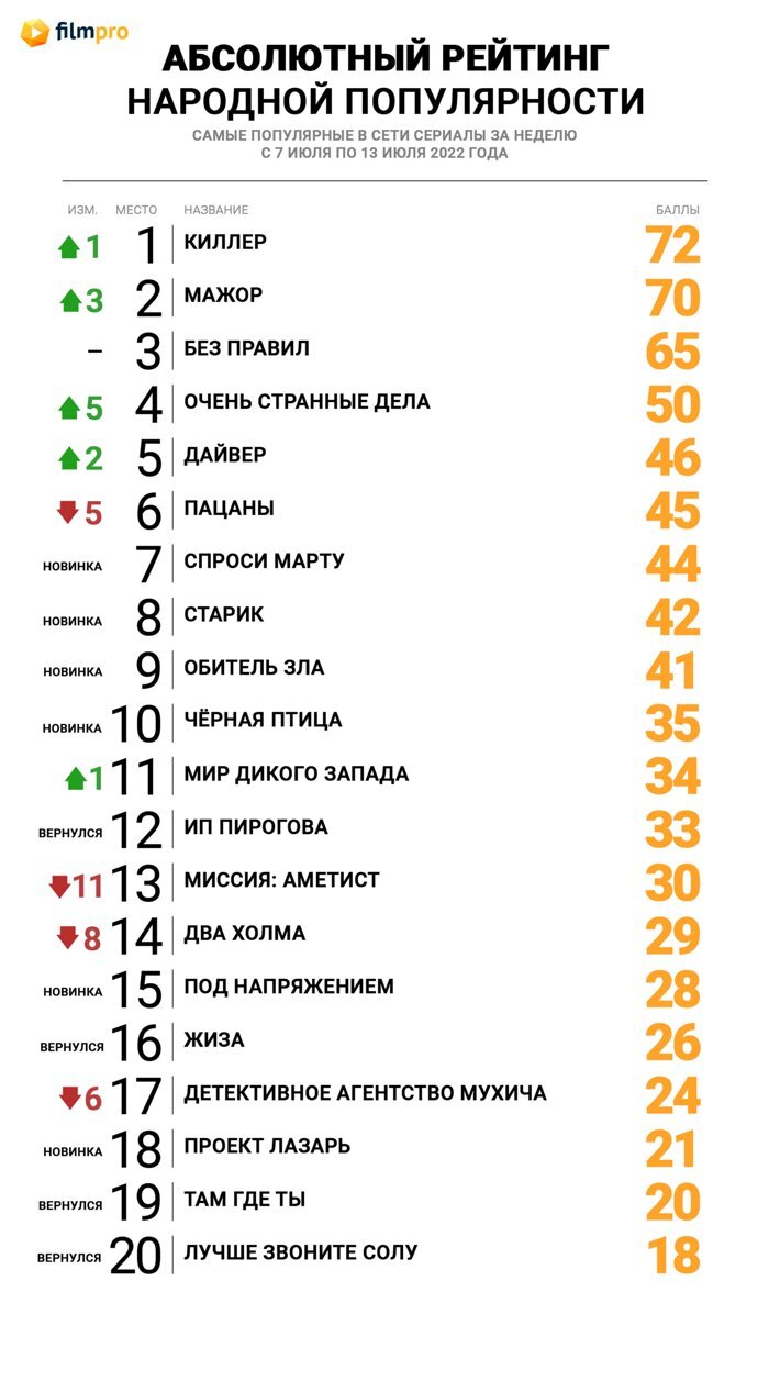 Детектив «Киллер» вернул себе первое место в Топе популярности сериалов  онлайн от «Фильм Про» - Новости сериалов на Фильм Про