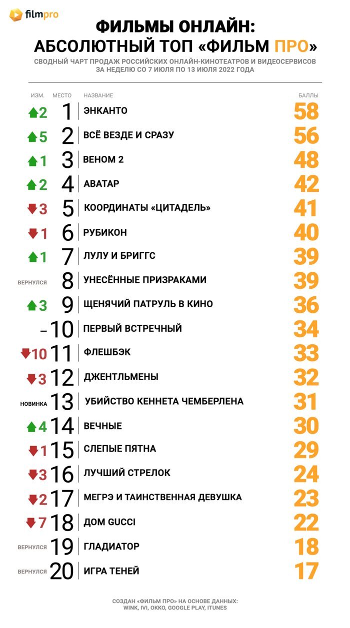 Диснеевский мультфильм «Энканто» снова оказался в лидерах Топа продаж  российских онлайн-кинотеатров от «Фильм Про» — Новости на Фильм Про