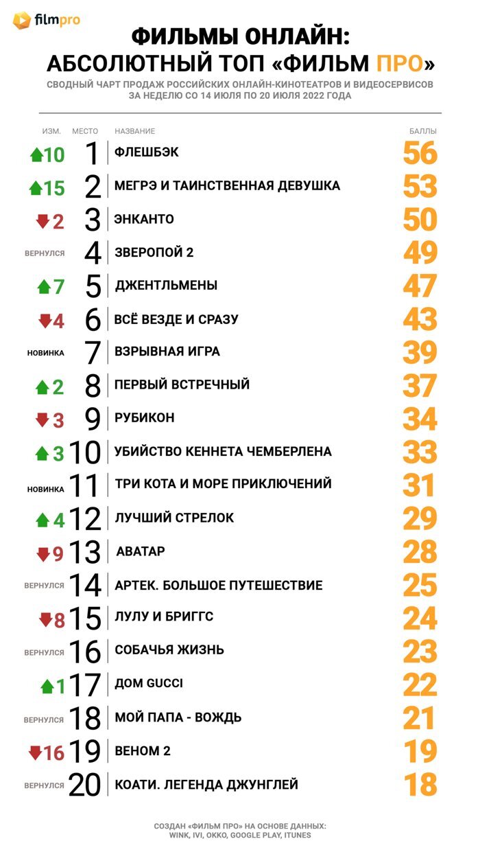 Экшен с Лиамом Нисоном возглавил Топ продаж российских онлайн-кинотеатров  от «Фильм Про» — Новости на Фильм Про