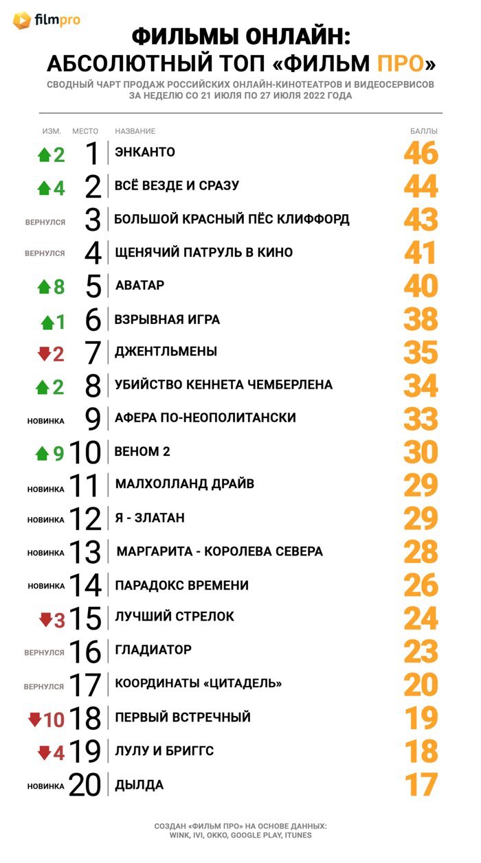 Мультфильм «Энканто» неожиданно вернулся в лидеры Топа продаж российских  онлайн-кинотеатров от «Фильм Про» — Новости на Фильм Про