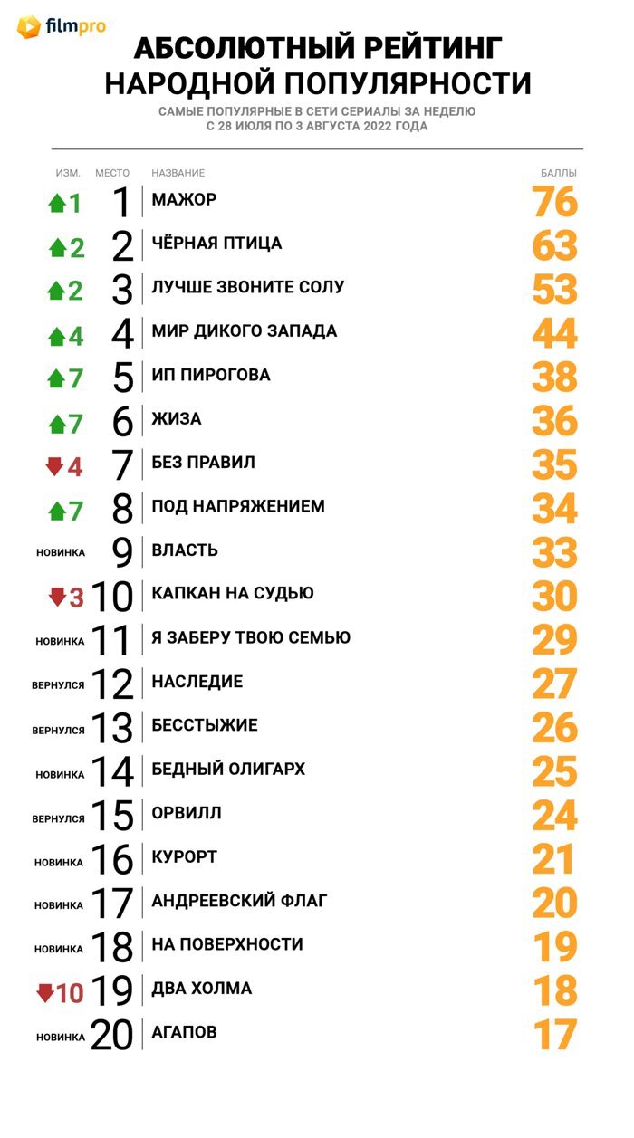 Мажор» с Прилучным стал лидером Топа популярности сериалов онлайн от «Фильм  Про» - Новости сериалов на Фильм Про