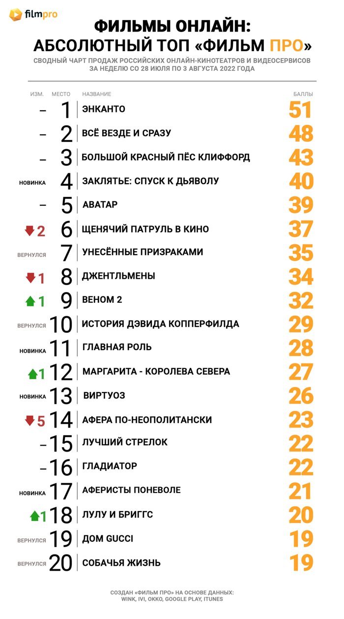 В пятёрку лидеров Топа продаж российских онлайн-кинотеатров от «Фильм Про»  пробралась только одна новинка — Новости на Фильм Про