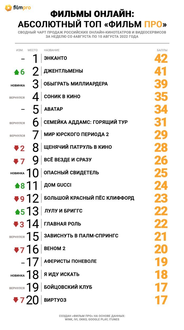 Энканто» и «Джентльмены» – самые просматриваемые онлайн фильмы за прошедшие  7 дней — Новости на Фильм Про