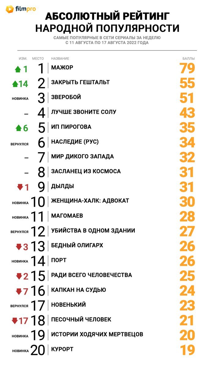 Песочный человек» не удержался на первой строчке Топа популярности сериалов  онлайн от «Фильм Про» - Новости сериалов на Фильм Про