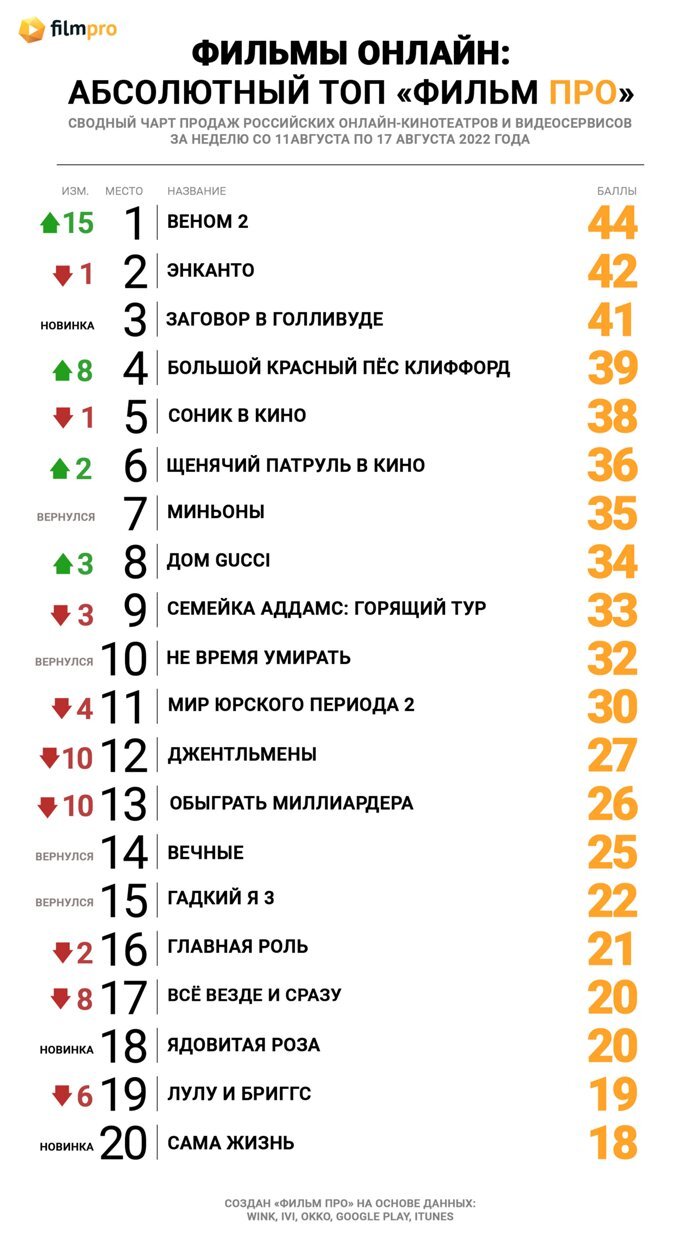 Энканто» против «Венома 2»: кто кого в Топе продаж российских  онлайн-кинотеатров от «Фильм Про» — Новости на Фильм Про