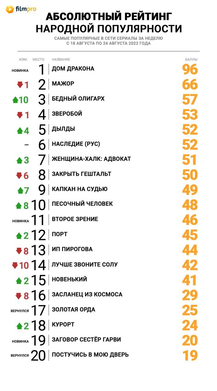 дом дракона оценка (98) фото