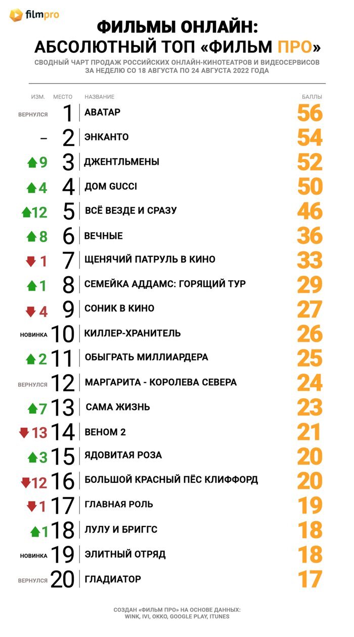 Аватар» стал первым в Топе продаж российских онлайн-кинотеатров от «Фильм  Про» — Новости на Фильм Про