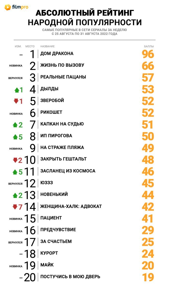 Дом дракона» не оставил конкурентам ни единого шанса в Топе популярности  сериалов онлайн от «Фильм Про» - Новости сериалов на Фильм Про