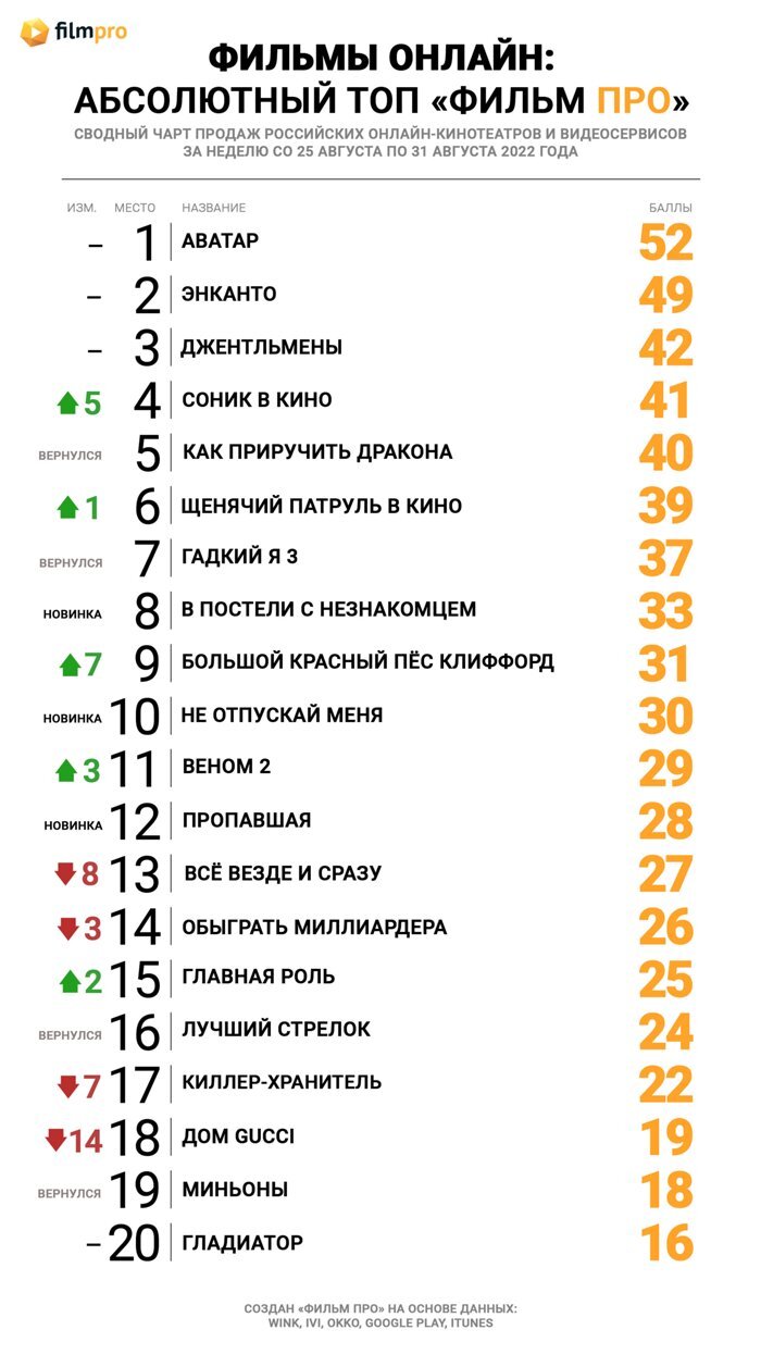 Аватар» продемонстрировал стойкость в Топе продаж российских  онлайн-кинотеатров от «Фильм Про» — Новости на Фильм Про