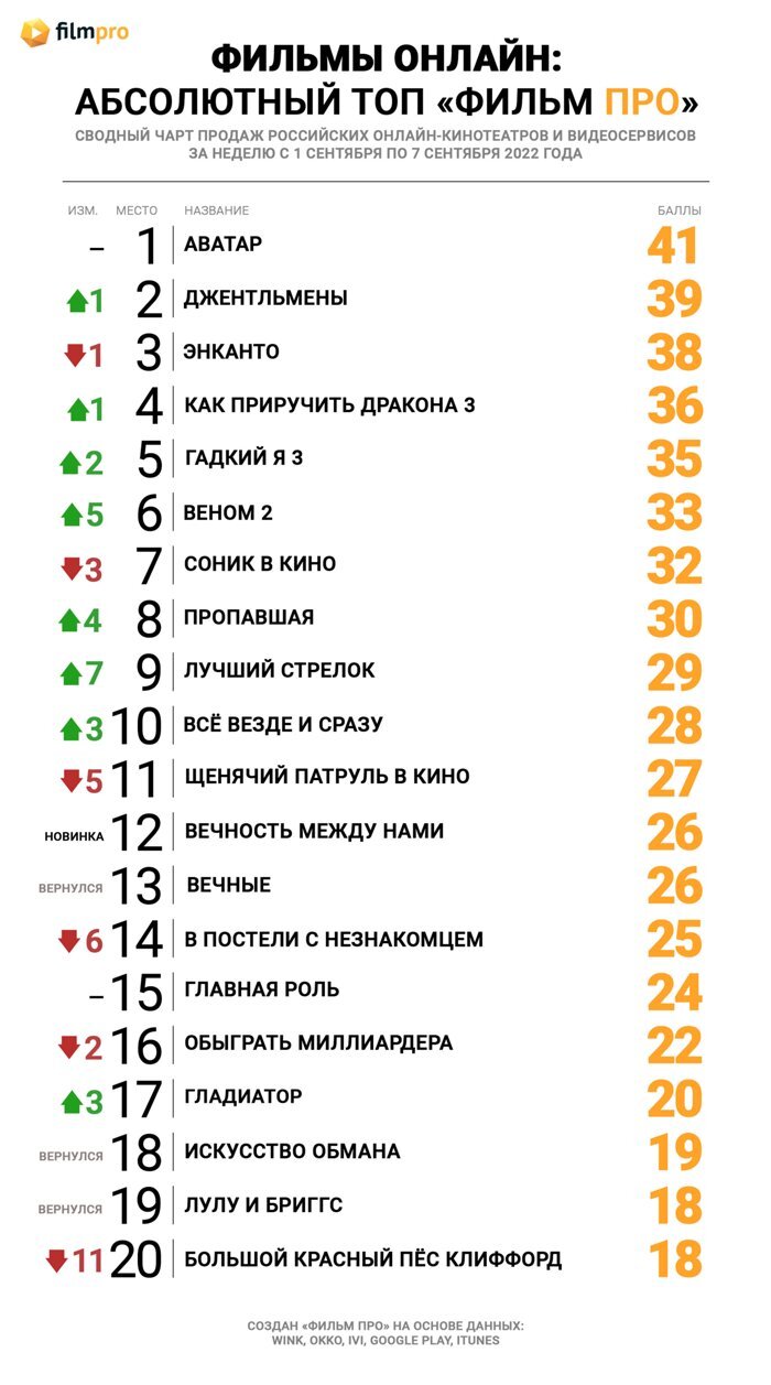 Аватар» не сбавляет оборотов в Топе продаж российских онлайн-кинотеатров от  «Фильм Про» — Новости на Фильм Про