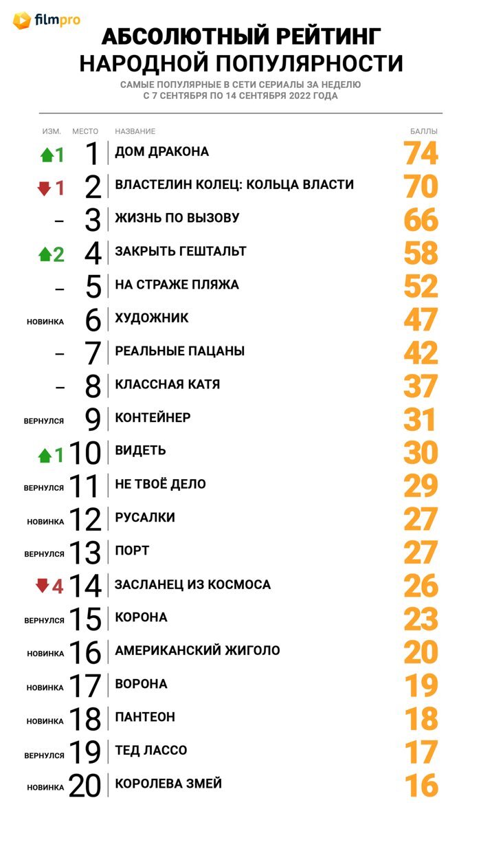 Дом Дракона» обострил конкуренцию в Топе популярности сериалов онлайн от « Фильм Про» - Новости сериалов на Фильм Про